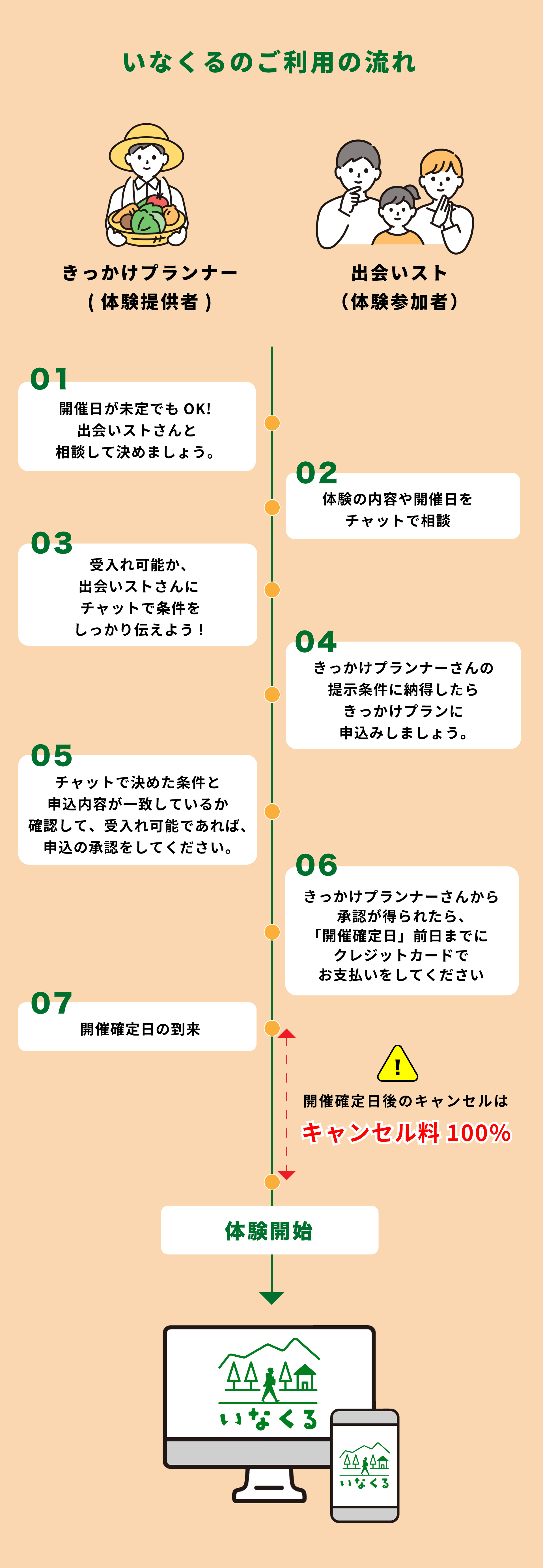 いなくるのご利用の流れ