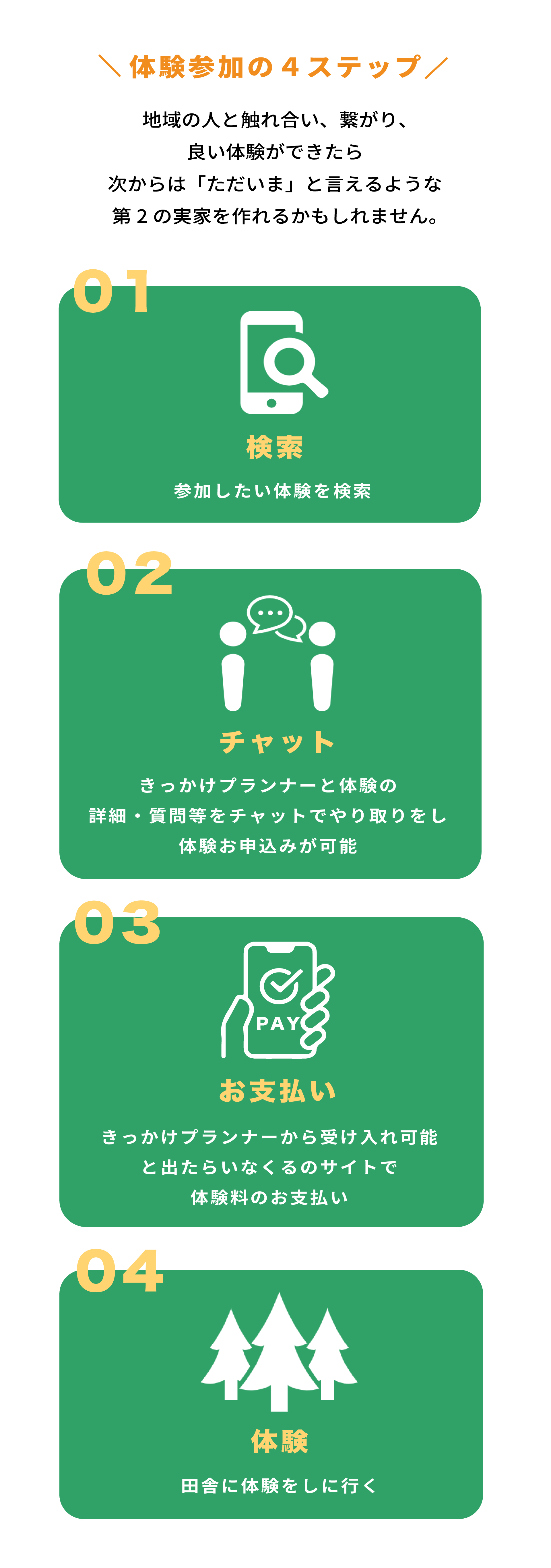 いなくる体験参加の4ステップ